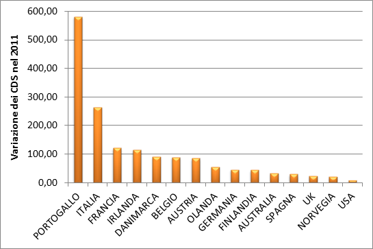 Grafico del CDS di alcuni Paesi