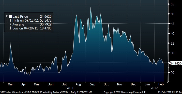 Grafico della volatilità delle azioni Eurozona: VSTOXX
