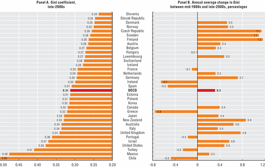livello di disuguaglianza di reddito e ricchezza per i paesi ocse
