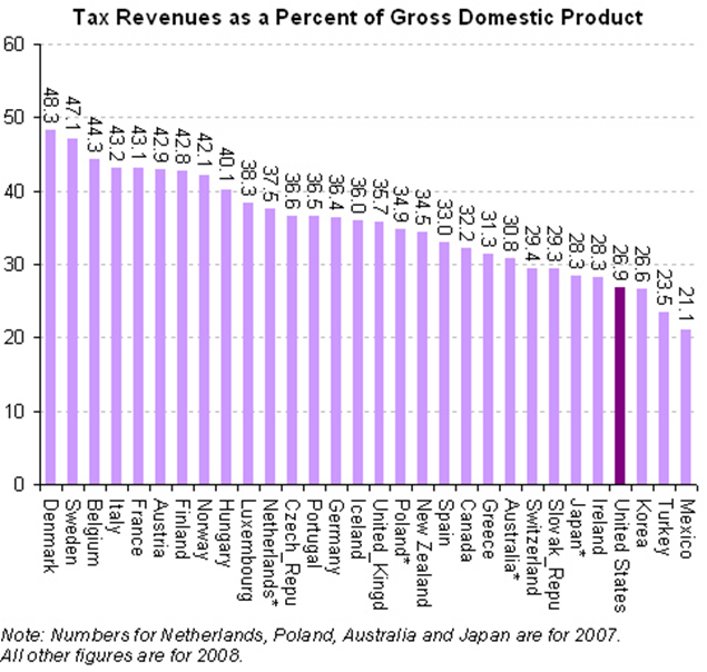 imposizione fiscale in percentuale sul pil per paese ocse