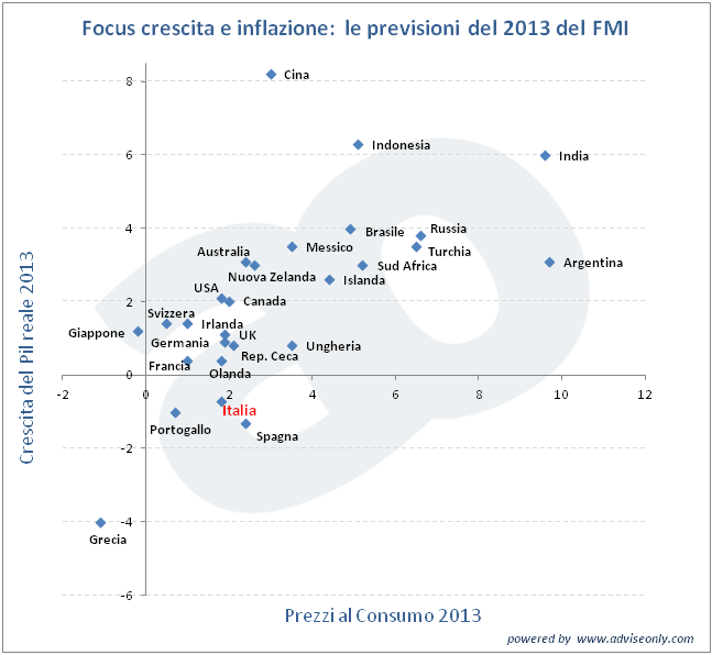 Studio dell'FMI sul rapporto tra crescita e inflazione per il 2013