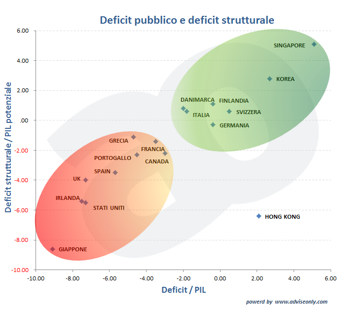 Grafico che analizza i paesi per deficit pubblico e deficit strutturale 