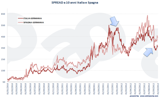 andamento dello spread per l'italia e la spagna