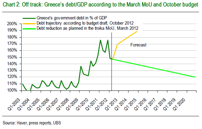 Il rapporto debito-PIL calcolato dalla troika e sul valore attuale