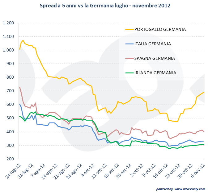 evoluzione dello spreade dei paesi europei nel 2012