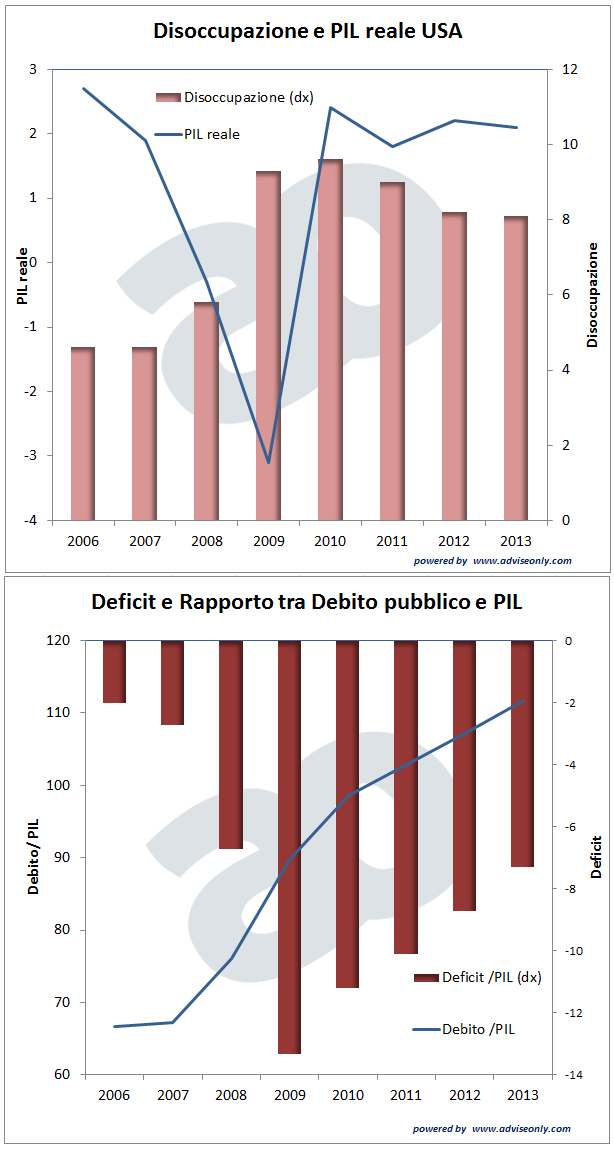 disoccupazione, PIL, deficit e debito pubblico