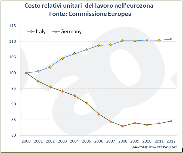 costi relativi unitari del lavoro dell'eurozona