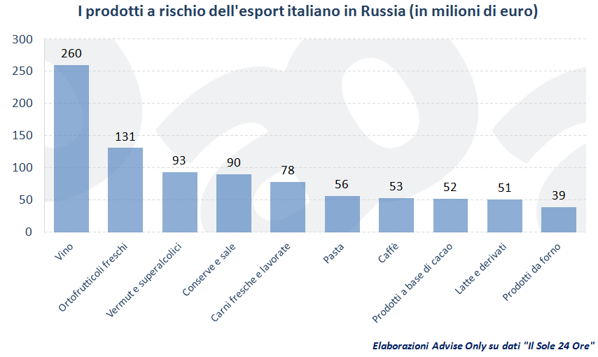 prodotti_a_rischio_dell'export_italiano_in_Russia_001
