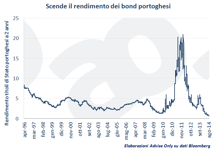 rendimento_bond_Portogallo_a_2_anni