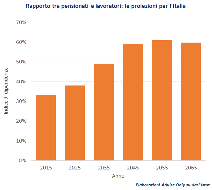 rapporto_tra_pensionati_e_lavoratori_-_previsioni_per_l'Italia
