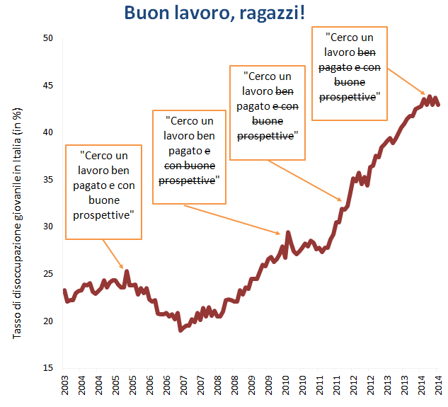 tasso_disoccupazione_giovanile_in_Italia_2003-2014