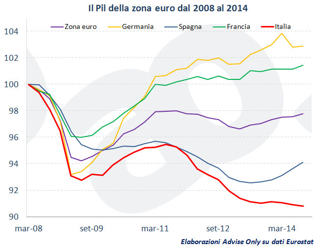 PIL_zona_euro_2008_2014