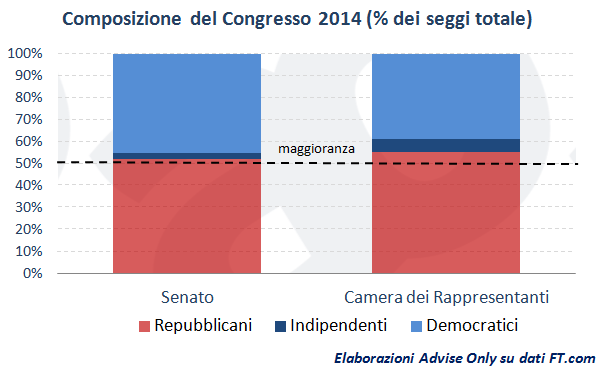 composizione_congresso_Usa_2014_dopo_elezioni_mid-term