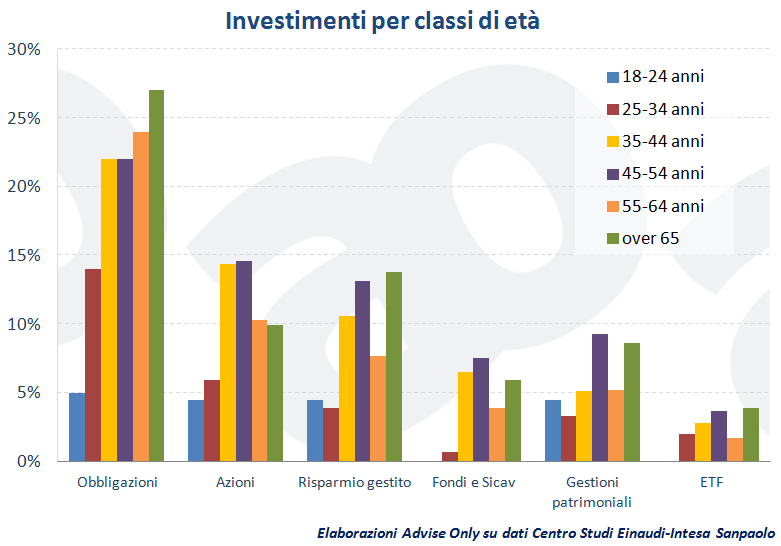 investimenti_degli_italiani_per_classi_di_età_2013