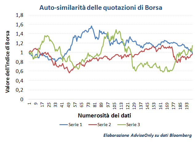 auto_similarità_quotazioni_in_Borsa