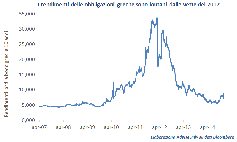 rendimenti_obbligazioni_Grecia_2007_2014