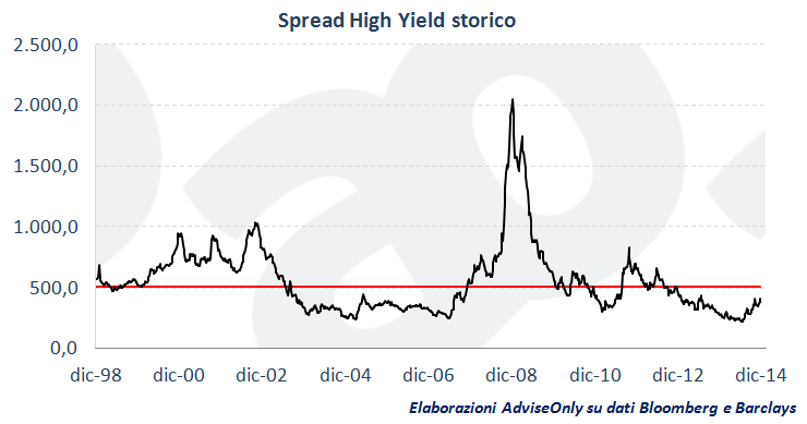 spread_high_yield_storico_1998_2014
