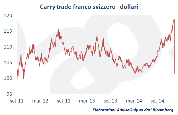 carry_trade_franco_svizzero_dollari_15_gennaio_2015