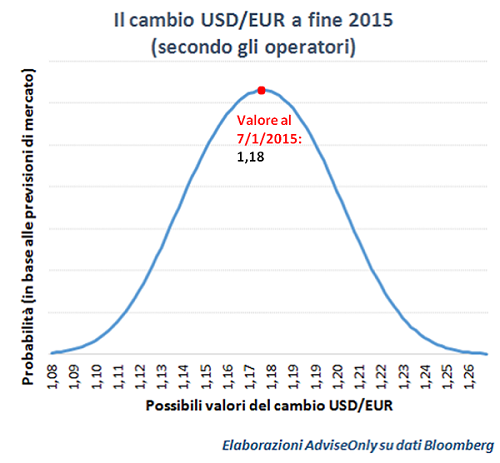 previsioni_2015_cambio_euro_su_dollaro_Usa
