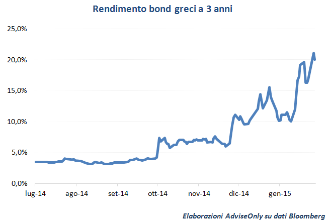 rendimento_bond_greci_3_anni