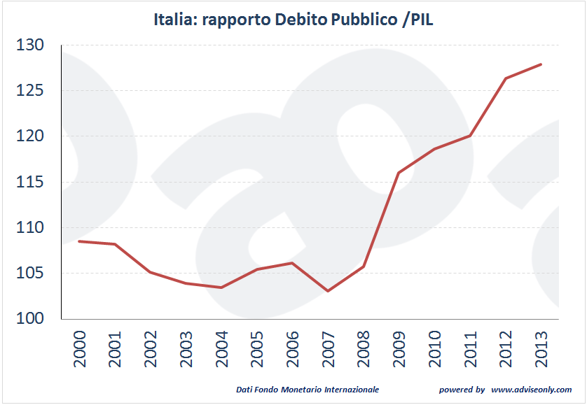 italia rapporto debito pil