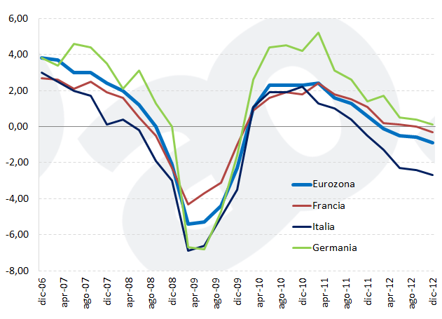 Crescita economica nell'Eurozona: variazioni annuali del PIL reale