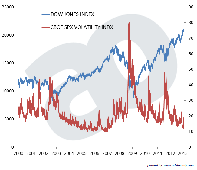 Confronto tra Dow Jones Index e volatilità