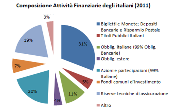 composizione-attivita-finanziaria-italiani