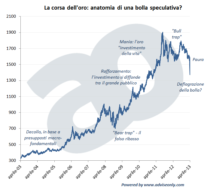 oro bolla speculativa