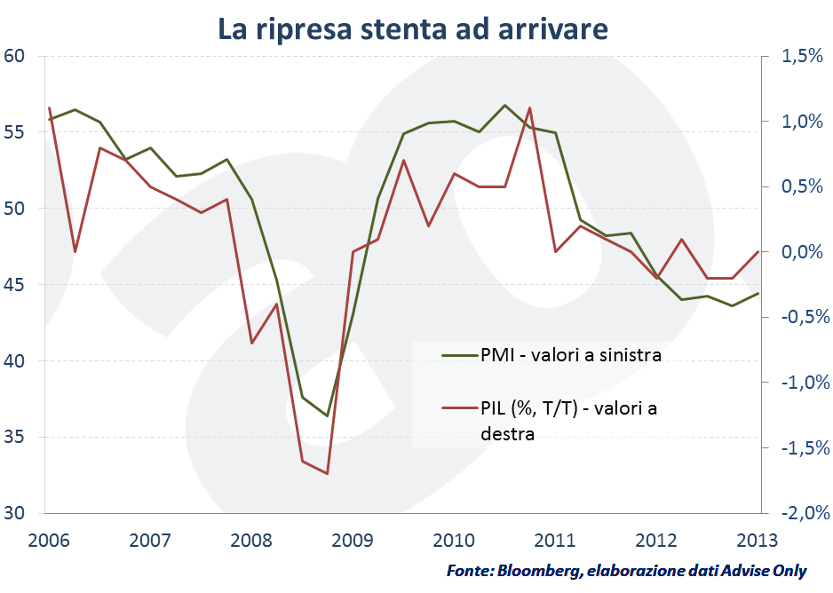 pil e pmi: dati crisi euro zona