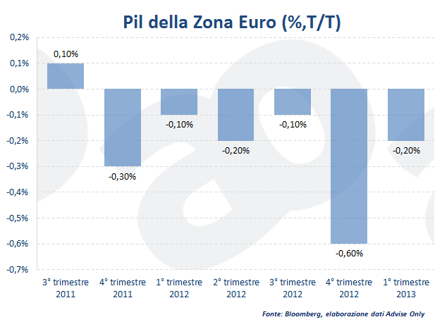 dati pil zona euro - italia. germania, francia, spagna