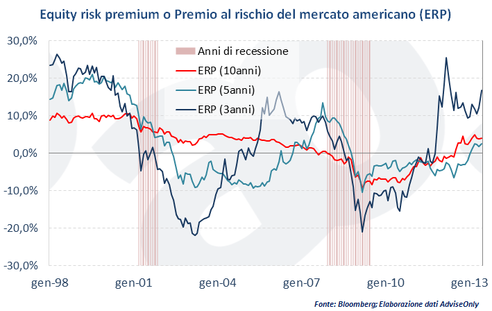 Equity risk premium o Premio al rischio del mercato americano (ERP)
