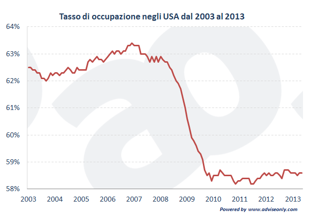 grafico che mostra l'andamento del tasso di occupazione USA