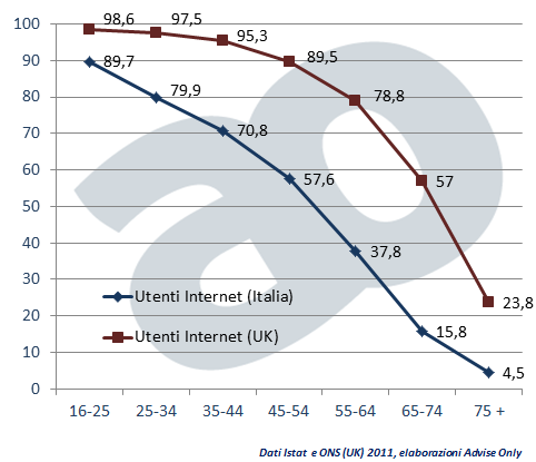Percentuale utenti Internet sul totale per classi di età (confronto UK vs Italia), 2011 