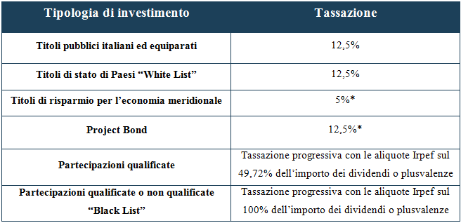 tassazione-investimenti