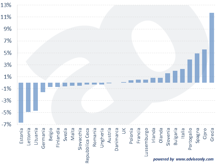 Variazione del tasso di disoccupazione in Europa, per Paese (dal 2010 a oggi)