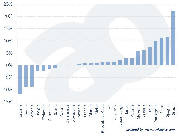 Variazione del tasso di disoccupazione giovanile in Europa, per Paese (dal 2010 a oggi)