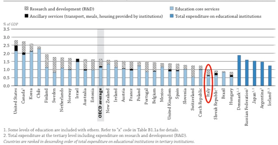 Spesa per istituzioni educative per i servizi di base, R&S e di servizi accessori come percentuale del PIL, al livello di istruzione terziaria (2010)