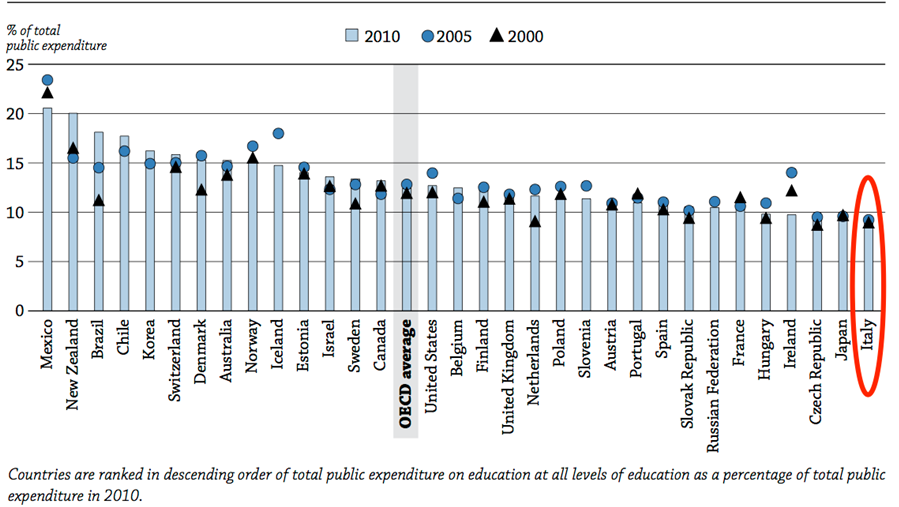Spesa pubblica totale per l'istruzione in percentuale della spesa pubblica totale (1995, 2005, 2010)