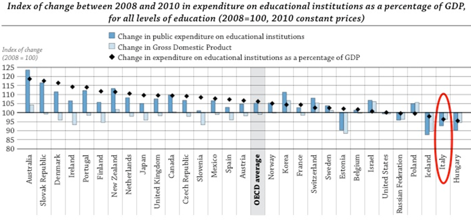 impact of the economic crisis on public expenditure on education