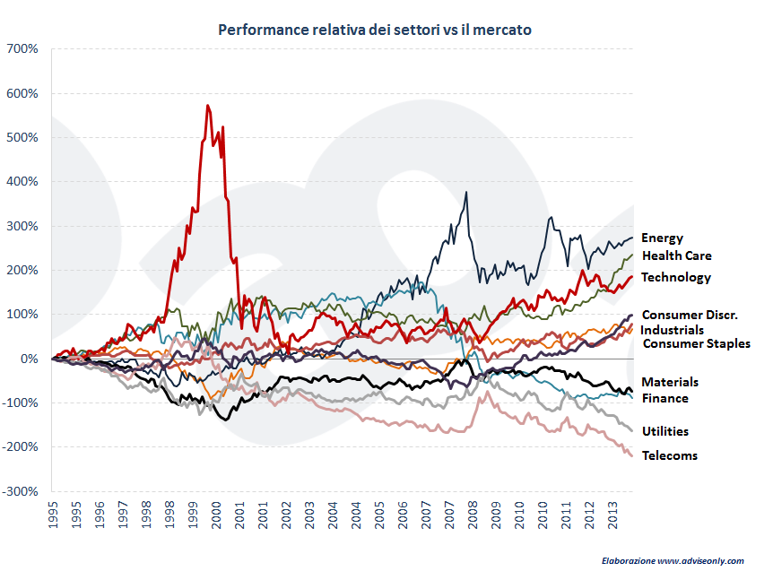 miglior-settori-azionari-dal-1995-al-2013