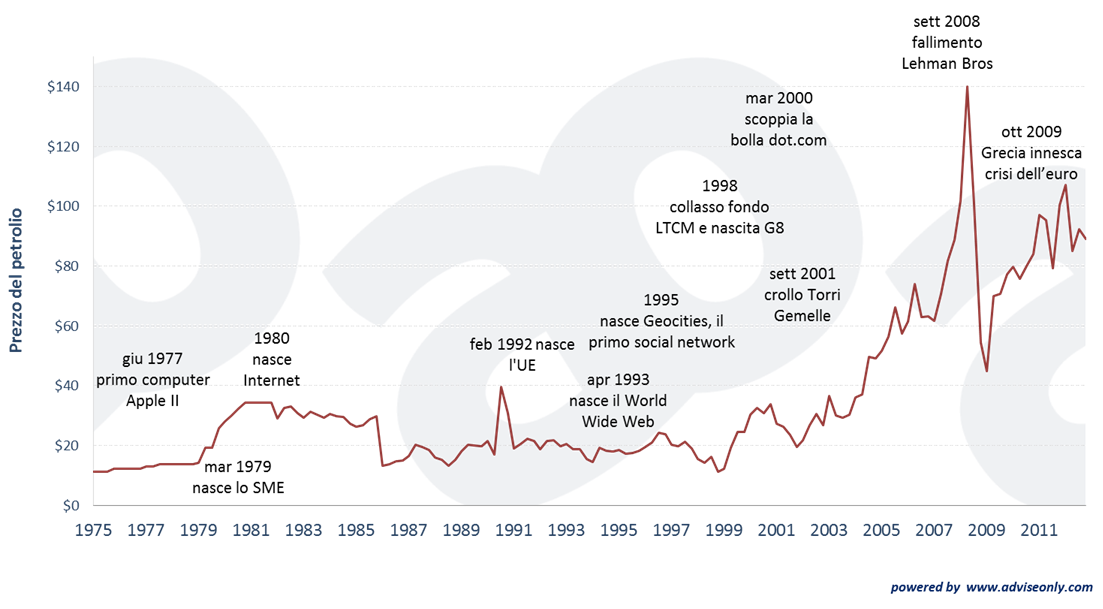 prezzo-del-petrolio-1975-2013