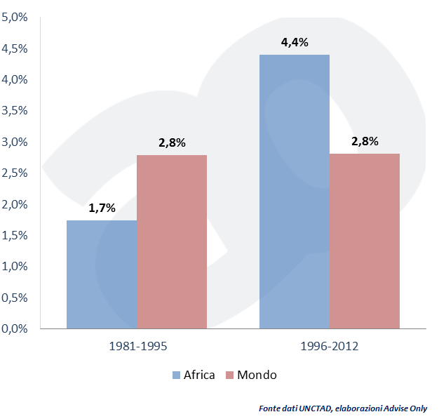 CRESCITA PIL africa vs mondo