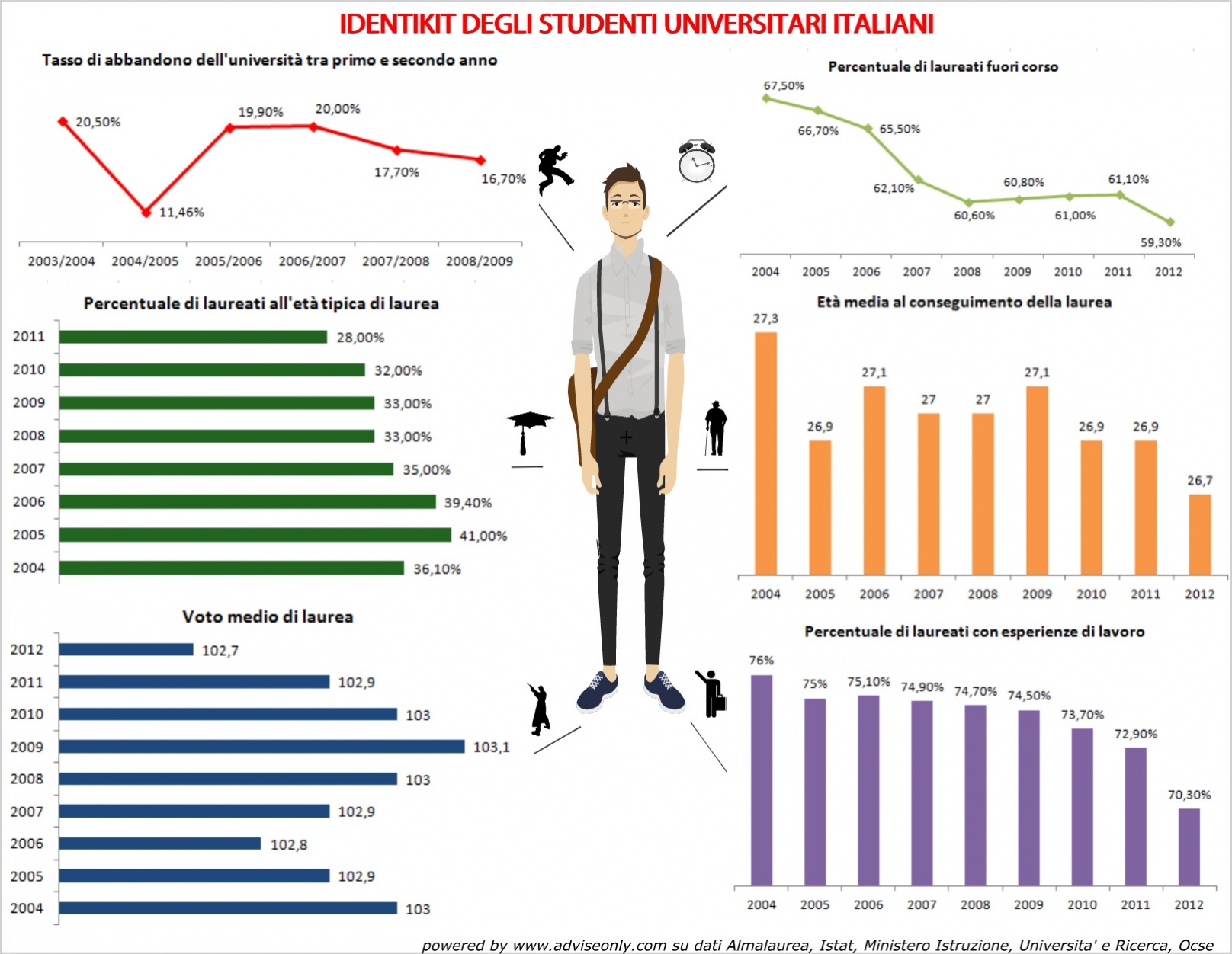 infografica: gli italiani e le università