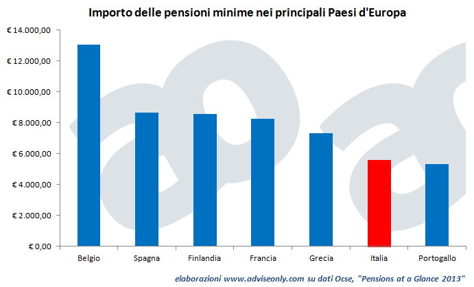 importo_pensioni_minime_Europa_e_Italia