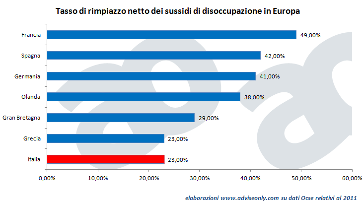 tasso_di_rimpiazzo_netto_sussidi_disoccupazione_Europa