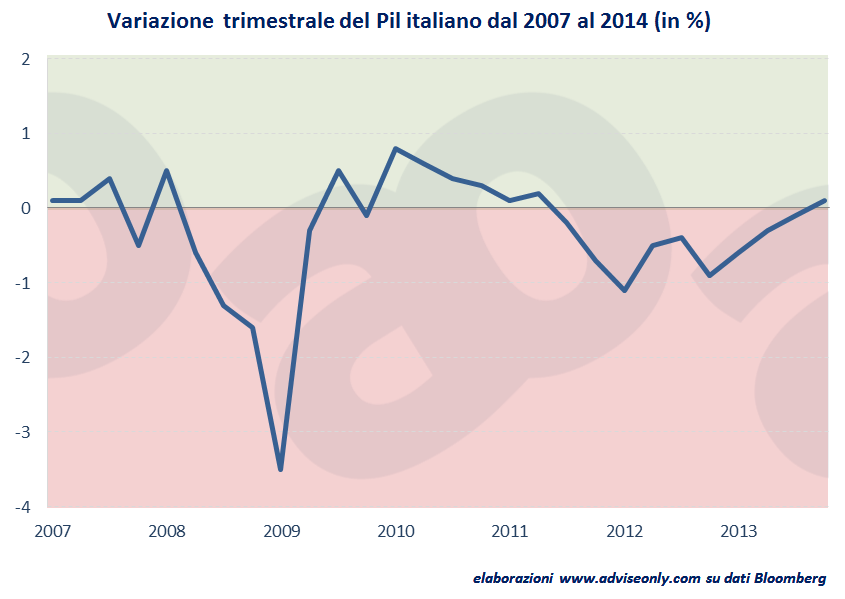 andamento-pil-italia-dal-2007-al-2014