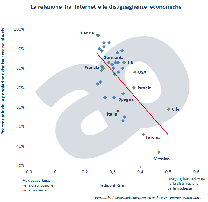 relazione-tra-internet-e-disuguaglianze-socio-economiche