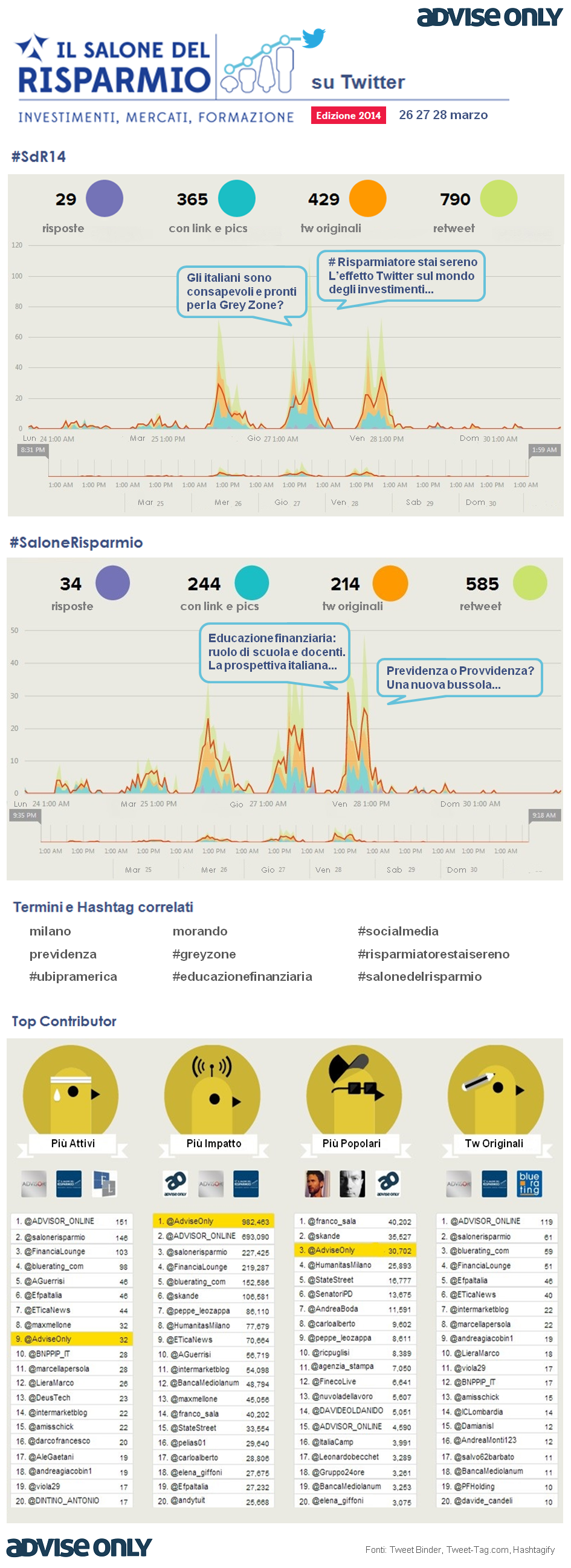 Twitter e Salone del Risparmio #SdR2014 #salonedelrisparmio