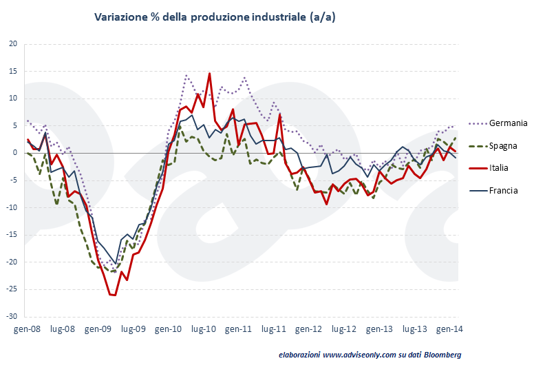 produzione-industriale-italia-francia-germania-spagna